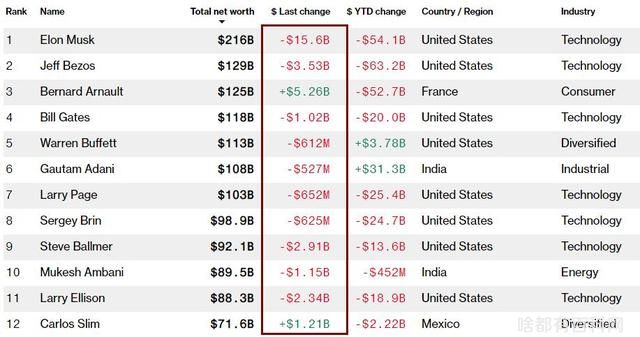 马斯克身家暴跌 3天蒸发210亿美元 今年最惨首富